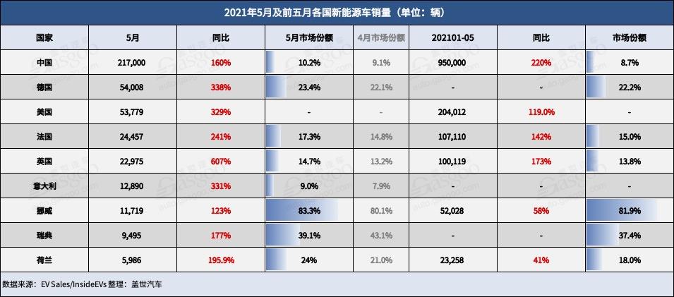 電動汽車，銷量，5月全球新能源